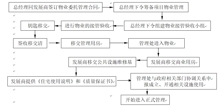 物业接管作业规程(图1) 物业接管作业规程(图1)