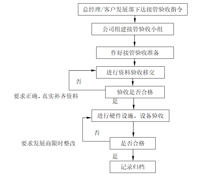 物业接管验收作业规程(图1)