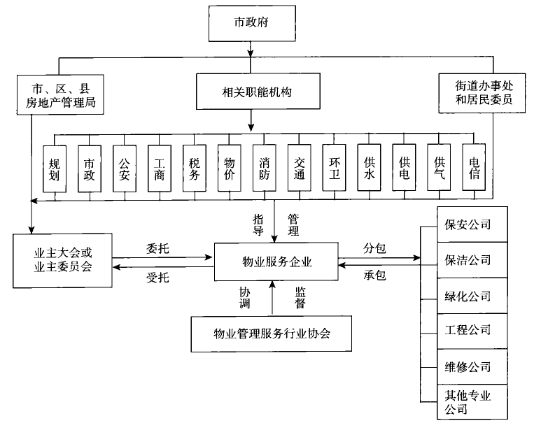 物业服务企业的社会关系图(图1)